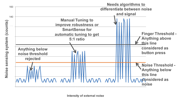Different noise levels with relation to capacitive sensing thresholds